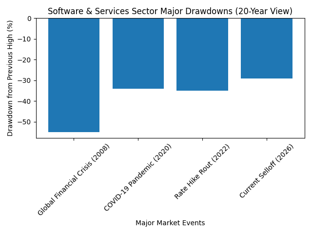 AI Scare Trade: How U.S. Software and Real Estate Sectors Are Reacting